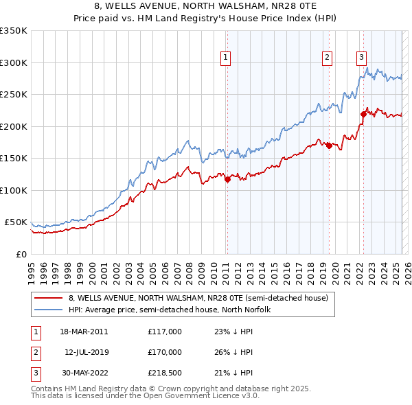 8, WELLS AVENUE, NORTH WALSHAM, NR28 0TE: Price paid vs HM Land Registry's House Price Index