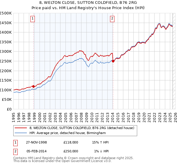 8, WELTON CLOSE, SUTTON COLDFIELD, B76 2RG: Price paid vs HM Land Registry's House Price Index