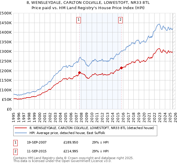 8, WENSLEYDALE, CARLTON COLVILLE, LOWESTOFT, NR33 8TL: Price paid vs HM Land Registry's House Price Index