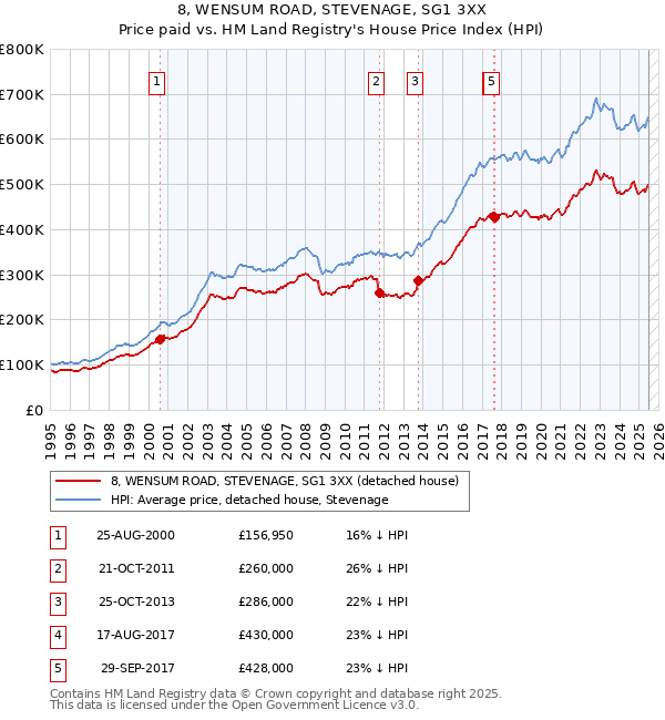 8, WENSUM ROAD, STEVENAGE, SG1 3XX: Price paid vs HM Land Registry's House Price Index