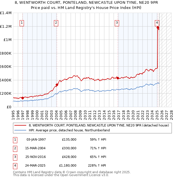 8, WENTWORTH COURT, PONTELAND, NEWCASTLE UPON TYNE, NE20 9PR: Price paid vs HM Land Registry's House Price Index