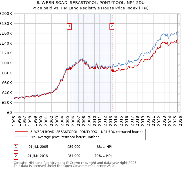8, WERN ROAD, SEBASTOPOL, PONTYPOOL, NP4 5DU: Price paid vs HM Land Registry's House Price Index