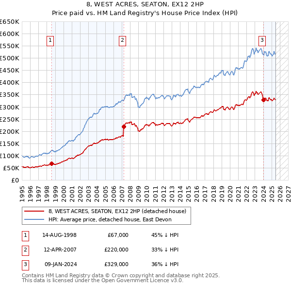 8, WEST ACRES, SEATON, EX12 2HP: Price paid vs HM Land Registry's House Price Index