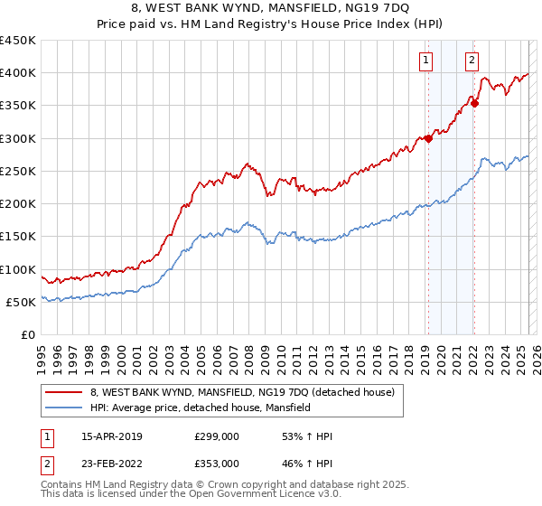 8, WEST BANK WYND, MANSFIELD, NG19 7DQ: Price paid vs HM Land Registry's House Price Index