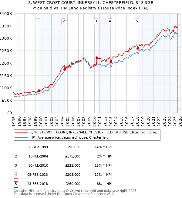 8, WEST CROFT COURT, INKERSALL, CHESTERFIELD, S43 3GB: Price paid vs HM Land Registry's House Price Index