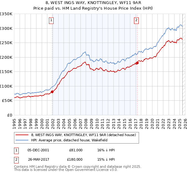 8, WEST INGS WAY, KNOTTINGLEY, WF11 9AR: Price paid vs HM Land Registry's House Price Index
