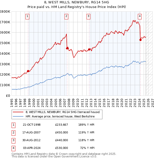 8, WEST MILLS, NEWBURY, RG14 5HG: Price paid vs HM Land Registry's House Price Index