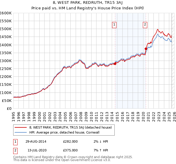 8, WEST PARK, REDRUTH, TR15 3AJ: Price paid vs HM Land Registry's House Price Index