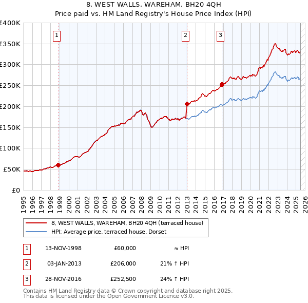 8, WEST WALLS, WAREHAM, BH20 4QH: Price paid vs HM Land Registry's House Price Index