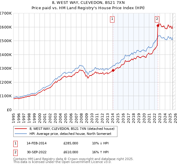 8, WEST WAY, CLEVEDON, BS21 7XN: Price paid vs HM Land Registry's House Price Index
