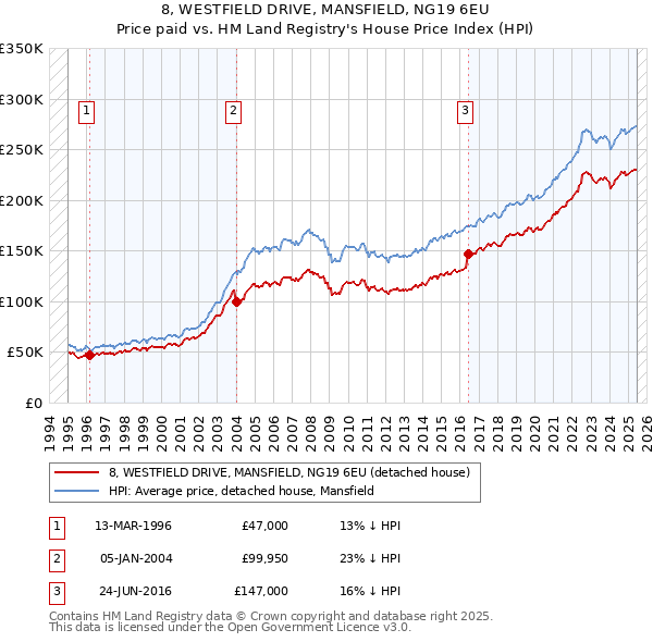 8, WESTFIELD DRIVE, MANSFIELD, NG19 6EU: Price paid vs HM Land Registry's House Price Index