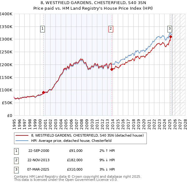 8, WESTFIELD GARDENS, CHESTERFIELD, S40 3SN: Price paid vs HM Land Registry's House Price Index