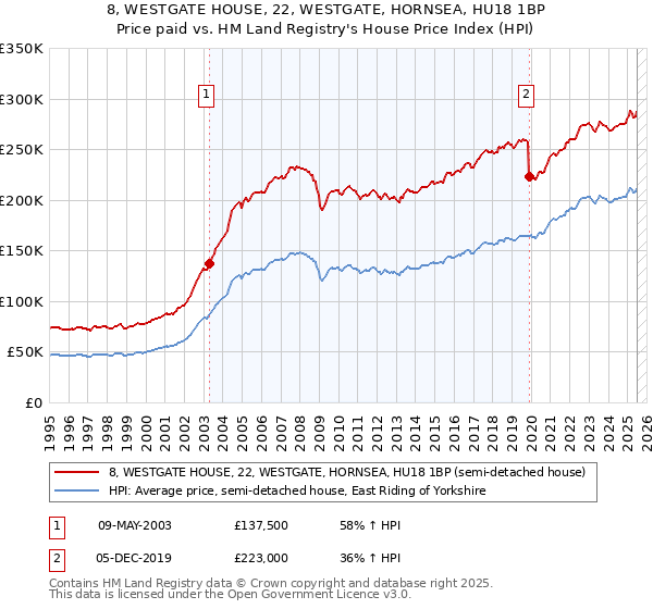 8, WESTGATE HOUSE, 22, WESTGATE, HORNSEA, HU18 1BP: Price paid vs HM Land Registry's House Price Index