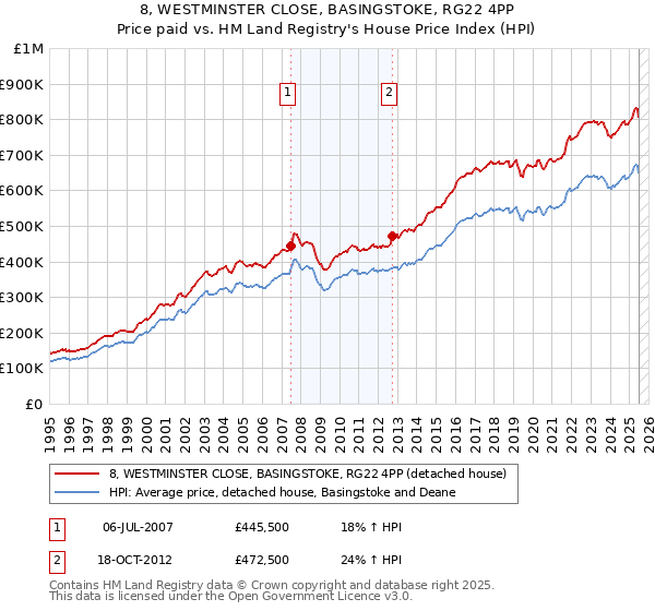 8, WESTMINSTER CLOSE, BASINGSTOKE, RG22 4PP: Price paid vs HM Land Registry's House Price Index
