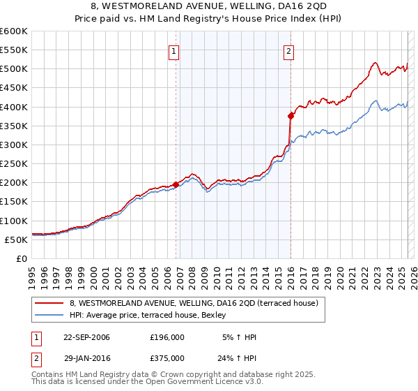 8, WESTMORELAND AVENUE, WELLING, DA16 2QD: Price paid vs HM Land Registry's House Price Index