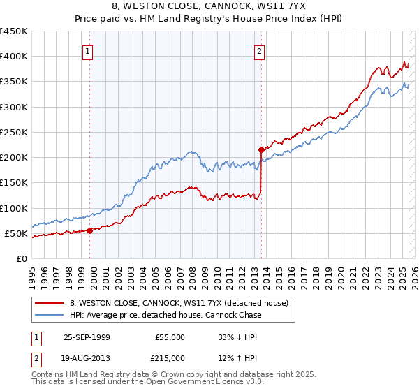 8, WESTON CLOSE, CANNOCK, WS11 7YX: Price paid vs HM Land Registry's House Price Index