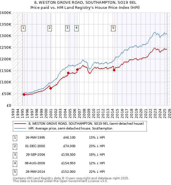 8, WESTON GROVE ROAD, SOUTHAMPTON, SO19 9EL: Price paid vs HM Land Registry's House Price Index