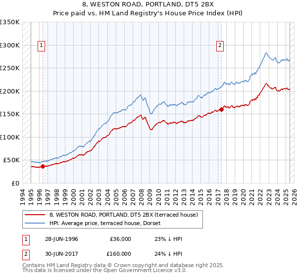8, WESTON ROAD, PORTLAND, DT5 2BX: Price paid vs HM Land Registry's House Price Index