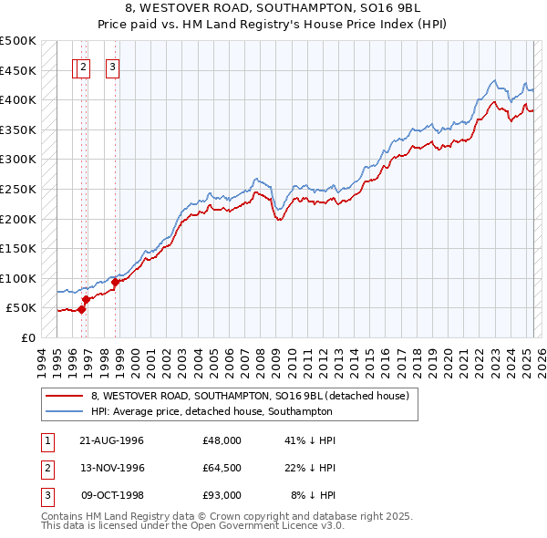 8, WESTOVER ROAD, SOUTHAMPTON, SO16 9BL: Price paid vs HM Land Registry's House Price Index