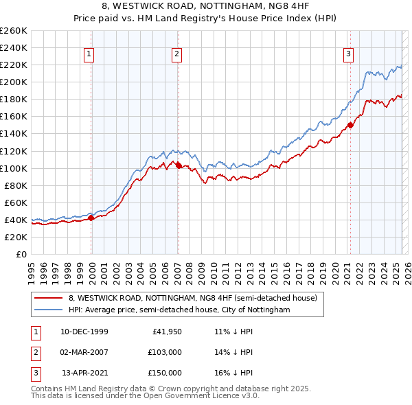 8, WESTWICK ROAD, NOTTINGHAM, NG8 4HF: Price paid vs HM Land Registry's House Price Index