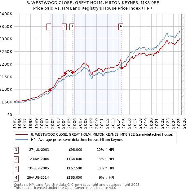 8, WESTWOOD CLOSE, GREAT HOLM, MILTON KEYNES, MK8 9EE: Price paid vs HM Land Registry's House Price Index