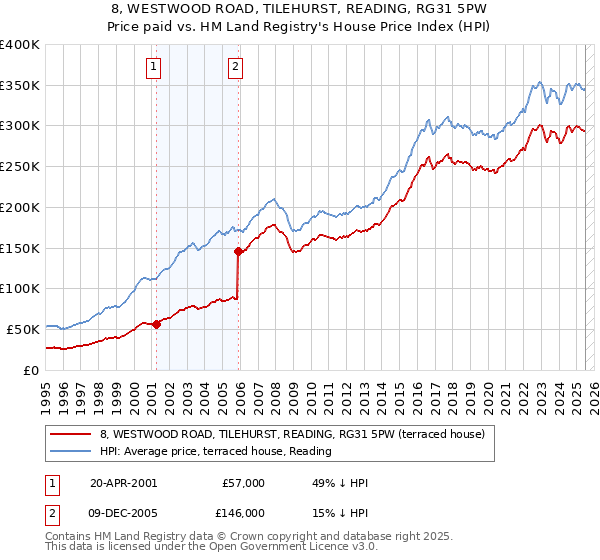8, WESTWOOD ROAD, TILEHURST, READING, RG31 5PW: Price paid vs HM Land Registry's House Price Index