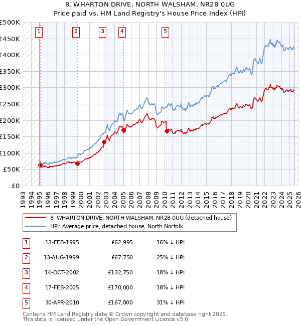 8, WHARTON DRIVE, NORTH WALSHAM, NR28 0UG: Price paid vs HM Land Registry's House Price Index