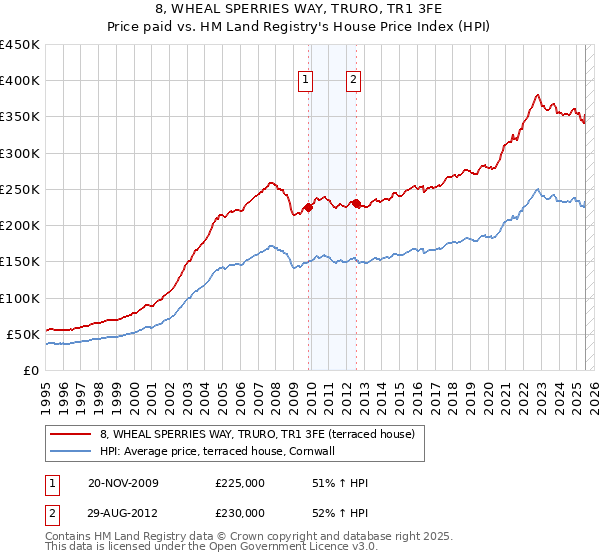 8, WHEAL SPERRIES WAY, TRURO, TR1 3FE: Price paid vs HM Land Registry's House Price Index
