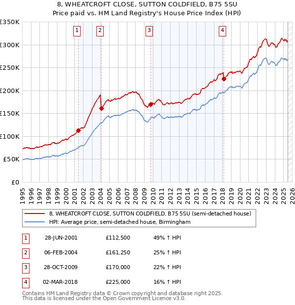 8, WHEATCROFT CLOSE, SUTTON COLDFIELD, B75 5SU: Price paid vs HM Land Registry's House Price Index