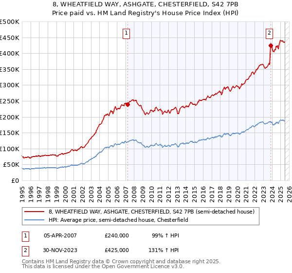 8, WHEATFIELD WAY, ASHGATE, CHESTERFIELD, S42 7PB: Price paid vs HM Land Registry's House Price Index