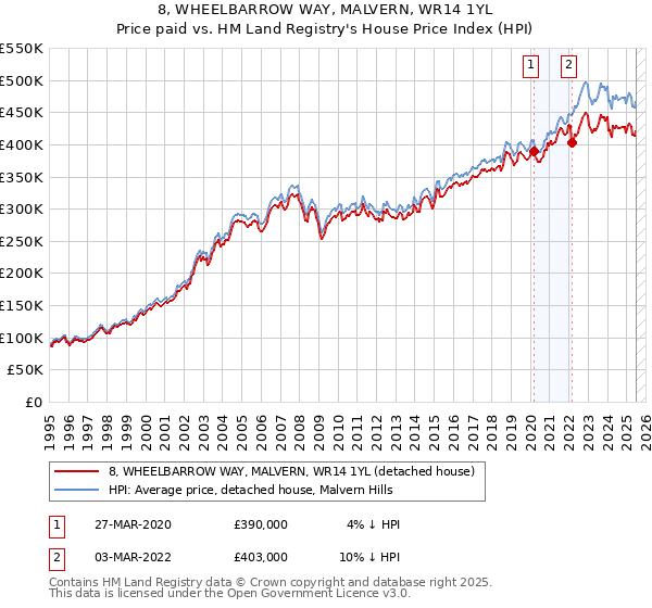8, WHEELBARROW WAY, MALVERN, WR14 1YL: Price paid vs HM Land Registry's House Price Index