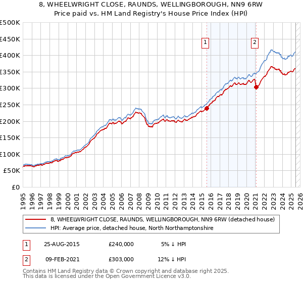 8, WHEELWRIGHT CLOSE, RAUNDS, WELLINGBOROUGH, NN9 6RW: Price paid vs HM Land Registry's House Price Index