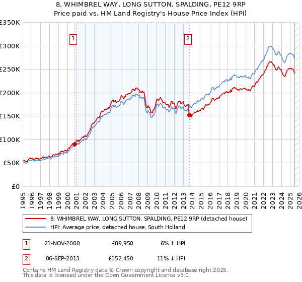 8, WHIMBREL WAY, LONG SUTTON, SPALDING, PE12 9RP: Price paid vs HM Land Registry's House Price Index