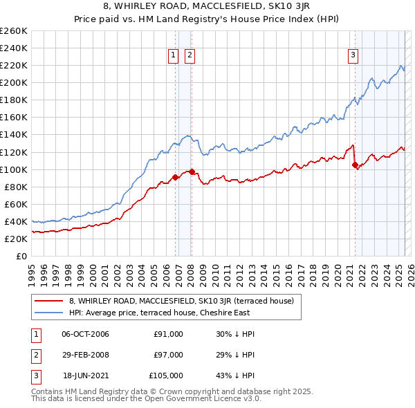8, WHIRLEY ROAD, MACCLESFIELD, SK10 3JR: Price paid vs HM Land Registry's House Price Index
