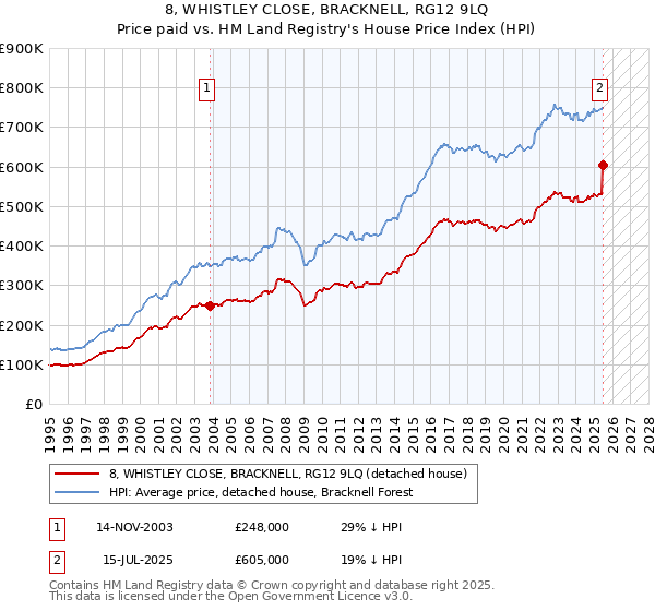 8, WHISTLEY CLOSE, BRACKNELL, RG12 9LQ: Price paid vs HM Land Registry's House Price Index