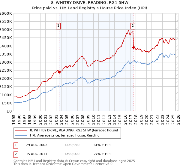 8, WHITBY DRIVE, READING, RG1 5HW: Price paid vs HM Land Registry's House Price Index