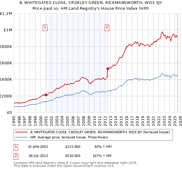 8, WHITEGATES CLOSE, CROXLEY GREEN, RICKMANSWORTH, WD3 3JY: Price paid vs HM Land Registry's House Price Index