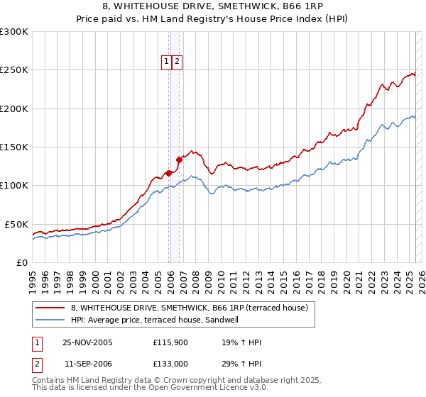 8, WHITEHOUSE DRIVE, SMETHWICK, B66 1RP: Price paid vs HM Land Registry's House Price Index