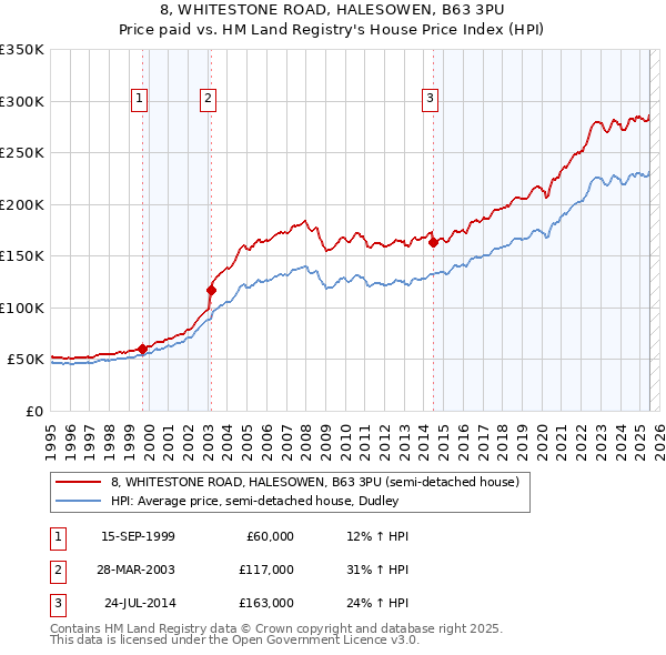 8, WHITESTONE ROAD, HALESOWEN, B63 3PU: Price paid vs HM Land Registry's House Price Index