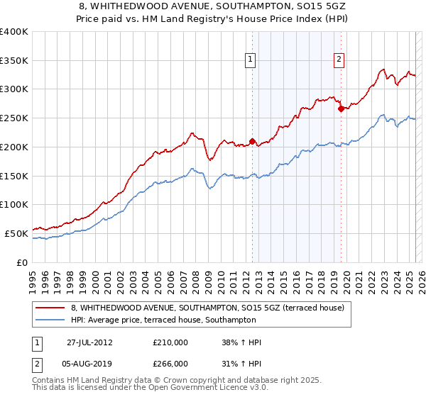 8, WHITHEDWOOD AVENUE, SOUTHAMPTON, SO15 5GZ: Price paid vs HM Land Registry's House Price Index