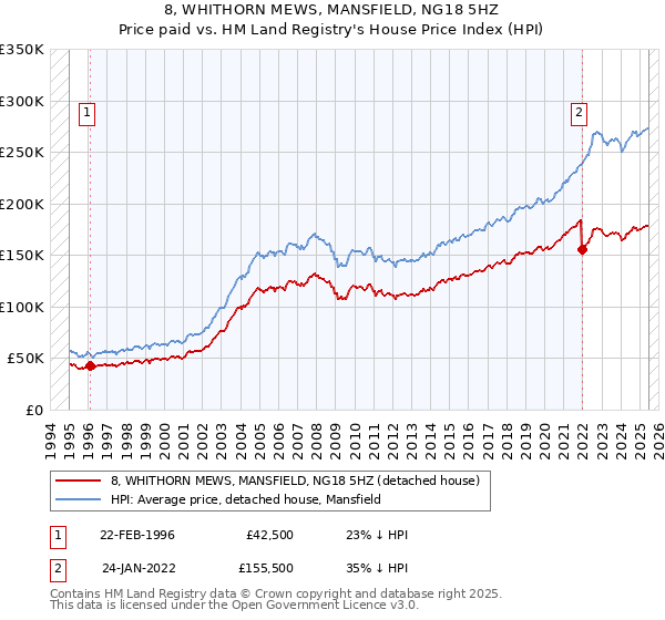 8, WHITHORN MEWS, MANSFIELD, NG18 5HZ: Price paid vs HM Land Registry's House Price Index