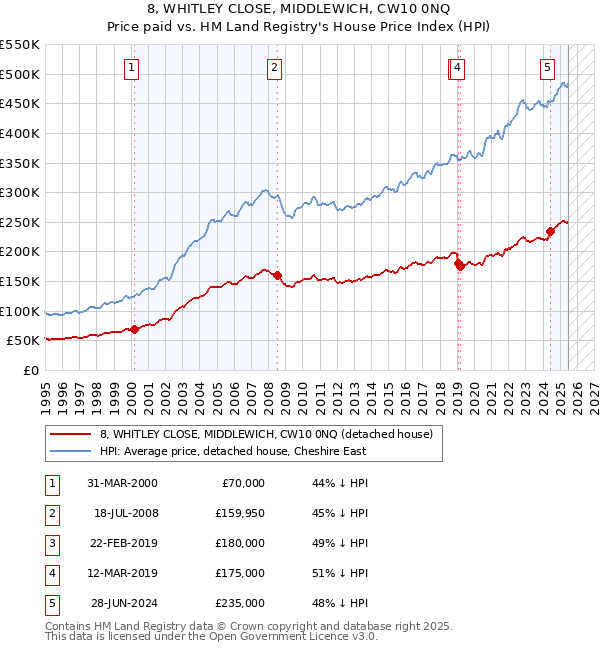8, WHITLEY CLOSE, MIDDLEWICH, CW10 0NQ: Price paid vs HM Land Registry's House Price Index