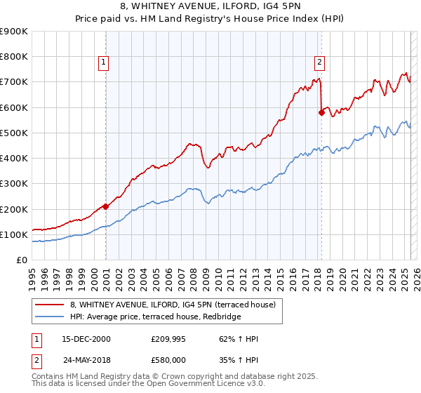 8, WHITNEY AVENUE, ILFORD, IG4 5PN: Price paid vs HM Land Registry's House Price Index