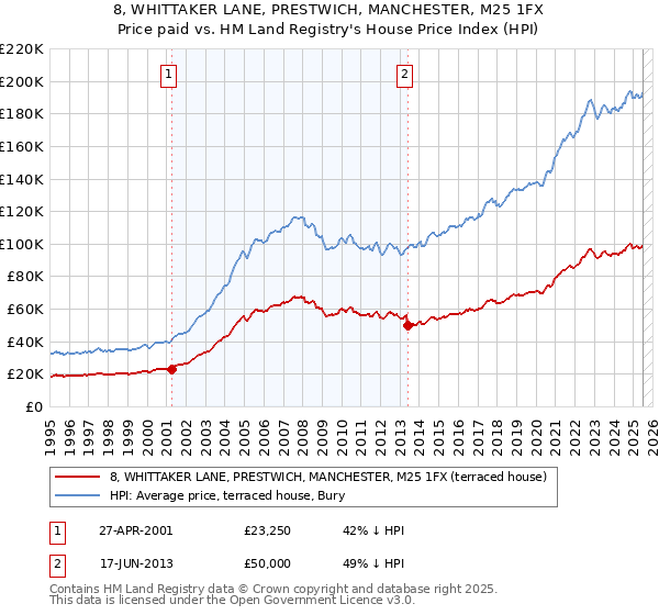 8, WHITTAKER LANE, PRESTWICH, MANCHESTER, M25 1FX: Price paid vs HM Land Registry's House Price Index