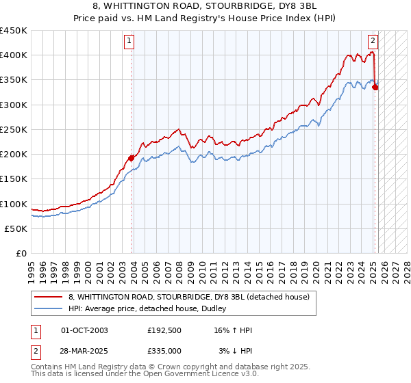 8, WHITTINGTON ROAD, STOURBRIDGE, DY8 3BL: Price paid vs HM Land Registry's House Price Index