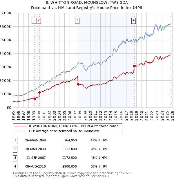 8, WHITTON ROAD, HOUNSLOW, TW3 2DA: Price paid vs HM Land Registry's House Price Index