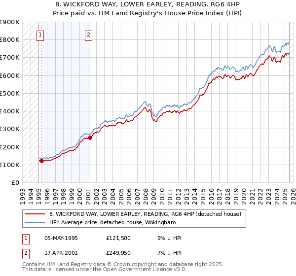 8, WICKFORD WAY, LOWER EARLEY, READING, RG6 4HP: Price paid vs HM Land Registry's House Price Index