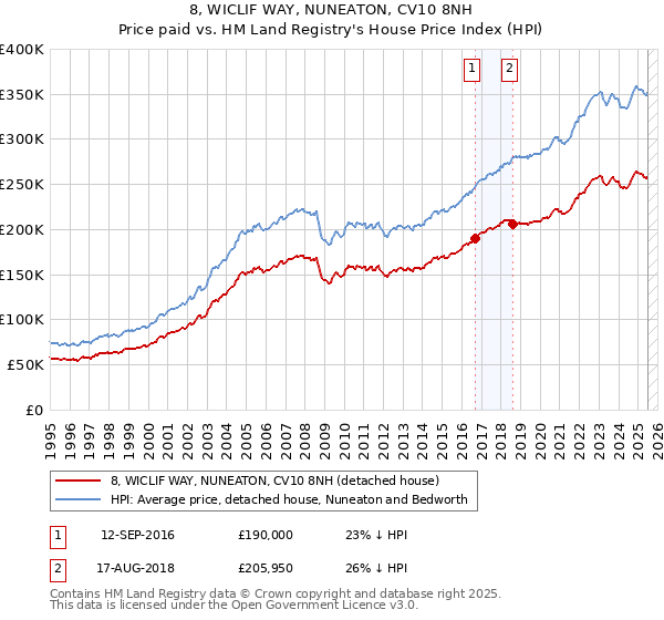 8, WICLIF WAY, NUNEATON, CV10 8NH: Price paid vs HM Land Registry's House Price Index