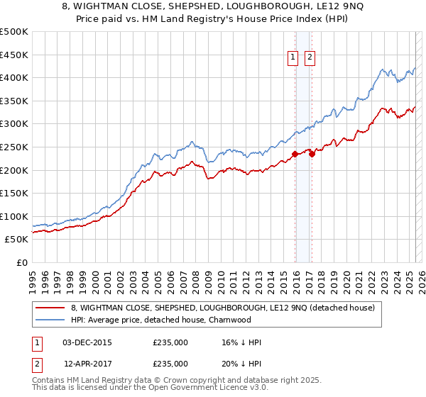 8, WIGHTMAN CLOSE, SHEPSHED, LOUGHBOROUGH, LE12 9NQ: Price paid vs HM Land Registry's House Price Index