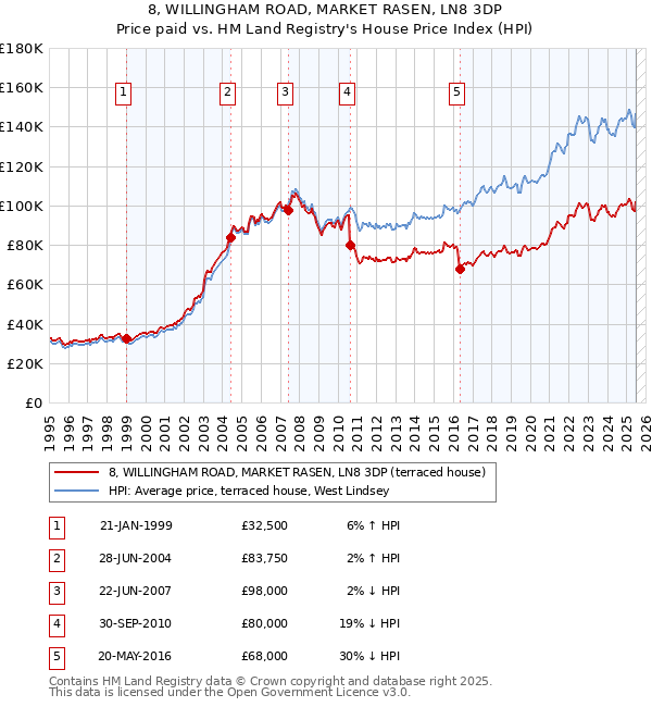 8, WILLINGHAM ROAD, MARKET RASEN, LN8 3DP: Price paid vs HM Land Registry's House Price Index
